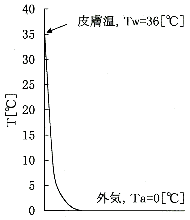 図１／衣服を着ていない場合の温度分布