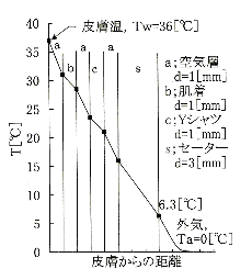 図２／重ね着をした場合の温度分布